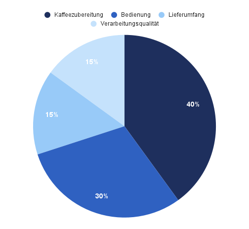 Die Testkategorien unseres Siebträgermaschinen Vergleichstests.